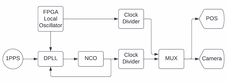 FPGA sensor sync block diagram